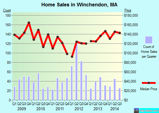 Winchendon,MA real estate house value index trend