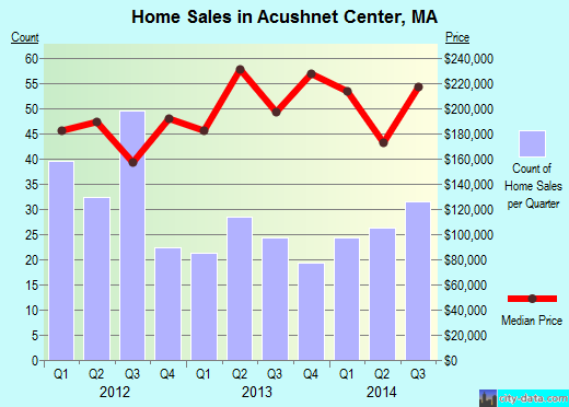 Acushnet Center,MA real estate house value index trend