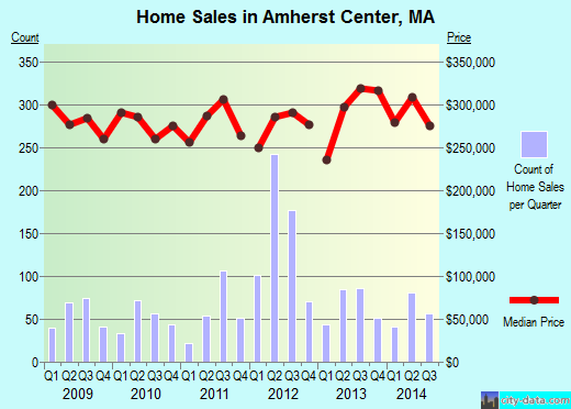 Amherst Center,MA real estate house value index trend