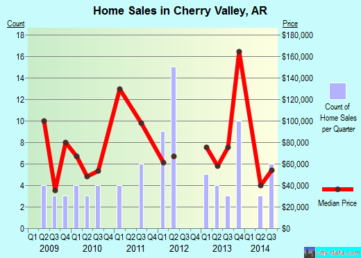 Cherry Valley,AR real estate house value index trend