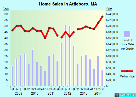 Attleboro,MA real estate house value index trend