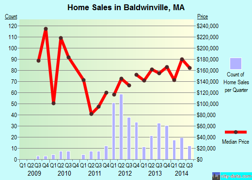 Baldwinville,MA real estate house value index trend