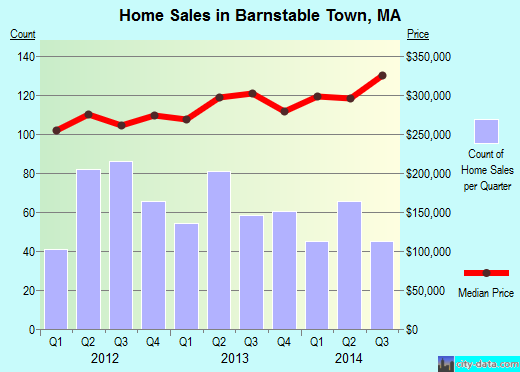 Barnstable Town,MA index of house prices