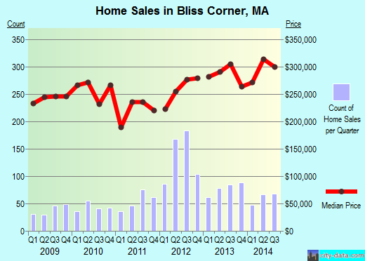 Bliss Corner,MA real estate house value index trend