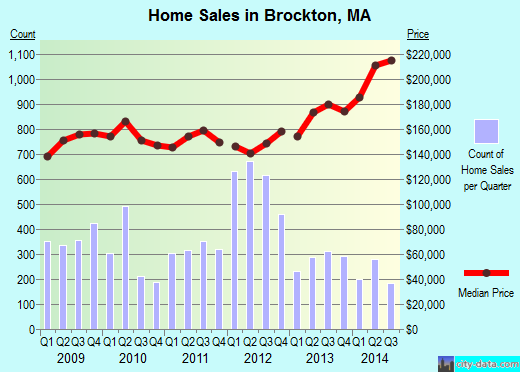 Brockton,MA index of house prices