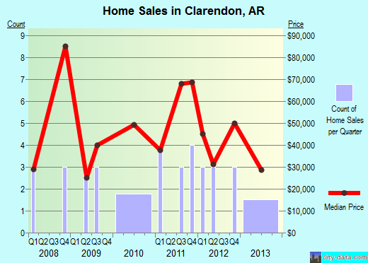 Clarendon,AR real estate house value index trend