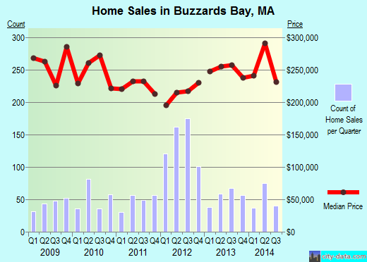 Buzzards Bay,MA real estate house value index trend