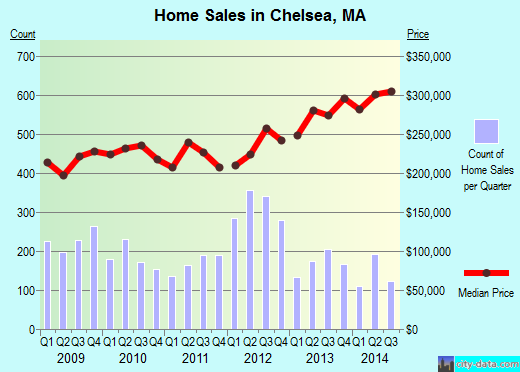 Chelsea,MA real estate house value index trend
