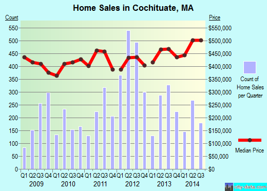 Cochituate,MA real estate house value index trend