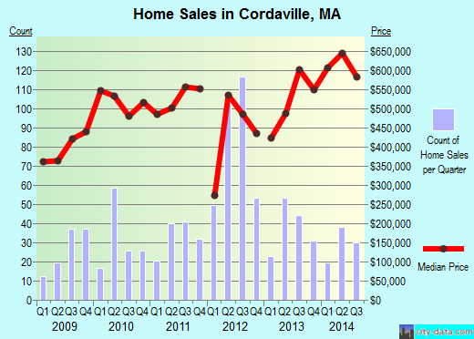 Cordaville,MA real estate house value index trend