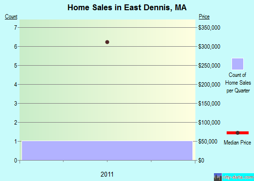 East Dennis,MA real estate house value index trend