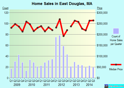East Douglas,MA real estate house value index trend