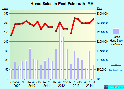 East Falmouth,MA real estate house value index trend