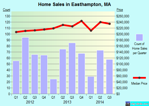 Easthampton,MA real estate house value index trend