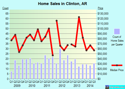 Clinton,AR real estate house value index trend