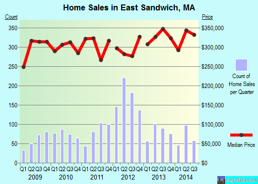East Sandwich,MA index of house prices