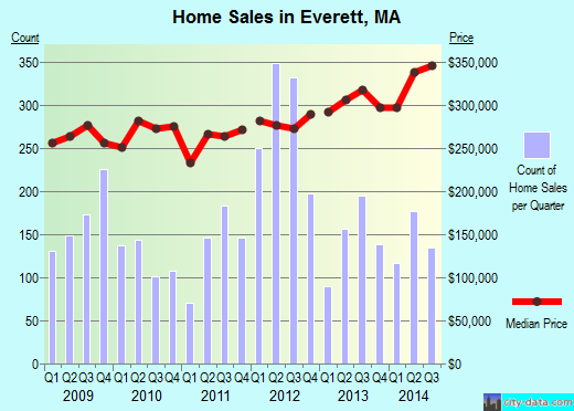 Everett,MA real estate house value index trend