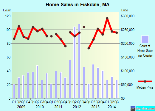 Fiskdale,MA index of house prices