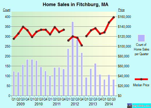 Fitchburg,MA real estate house value index trend