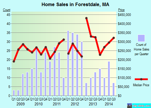 Forestdale,MA real estate house value index trend