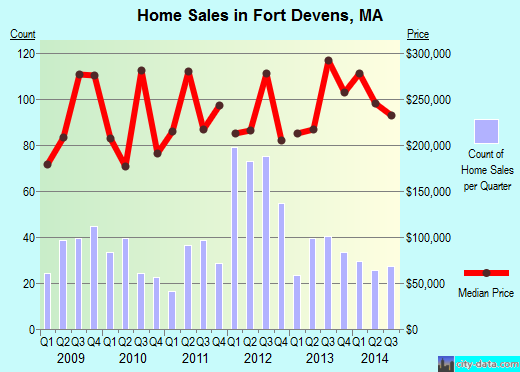 Fort Devens,MA real estate house value index trend