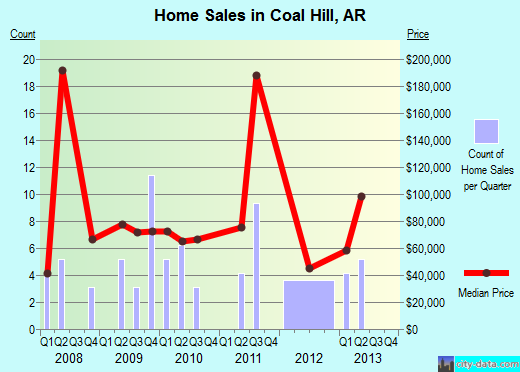 Coal Hill,AR real estate house value index trend