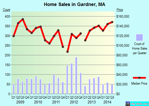 Gardner,MA real estate house value index trend