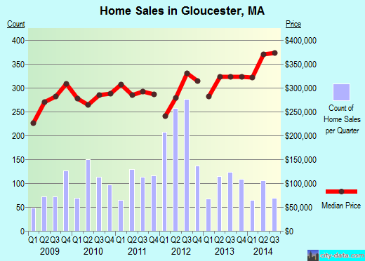 Gloucester,MA real estate house value index trend