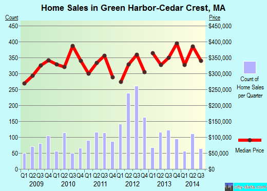 Green Harbor-Cedar Crest,MA real estate house value index trend