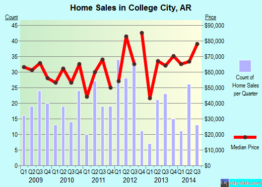 College City,AR real estate house value index trend