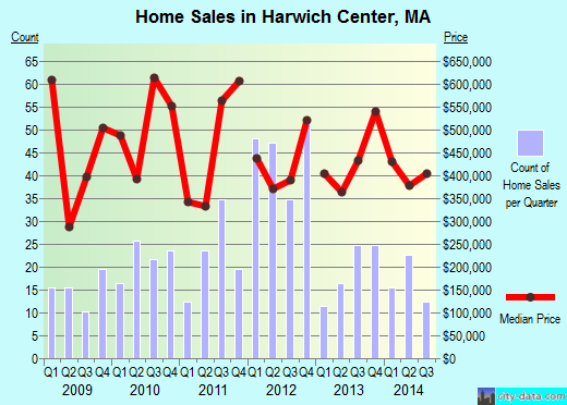 Harwich Center,MA real estate house value index trend