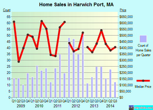 Harwich Port,MA real estate house value index trend