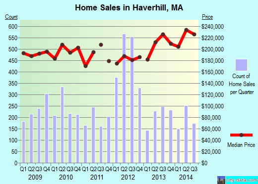 Haverhill, MA index of house prices
