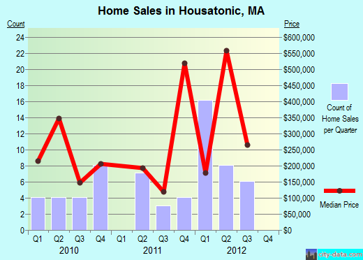 Housatonic,MA real estate house value index trend