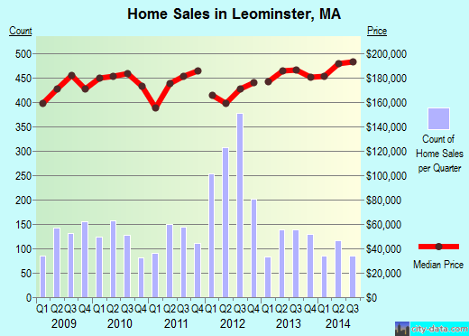 Leominster,MA index of house prices