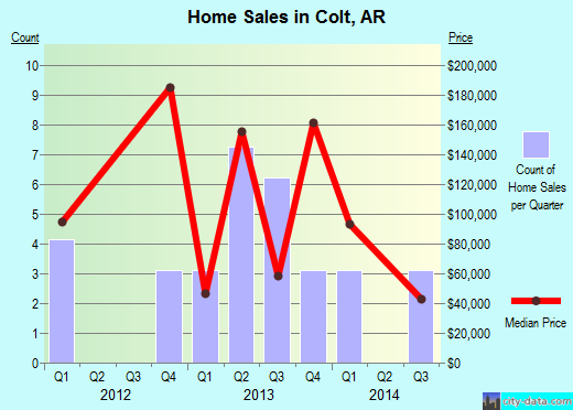 Colt,AR real estate house value index trend