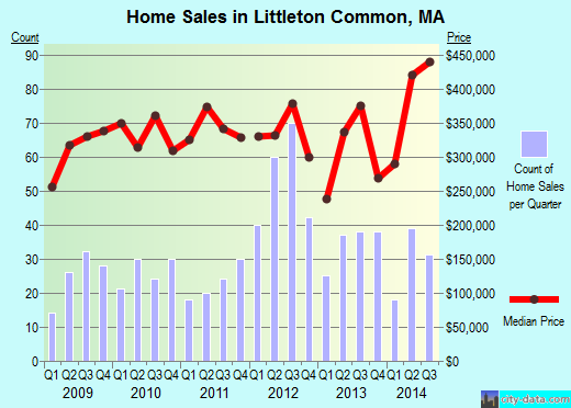 Littleton Common,MA real estate house value index trend