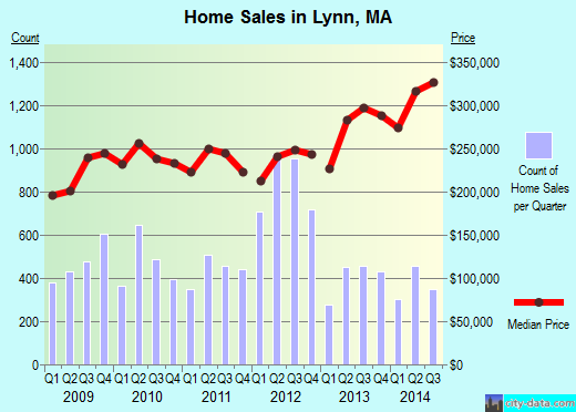 Lynn, MA index of house prices