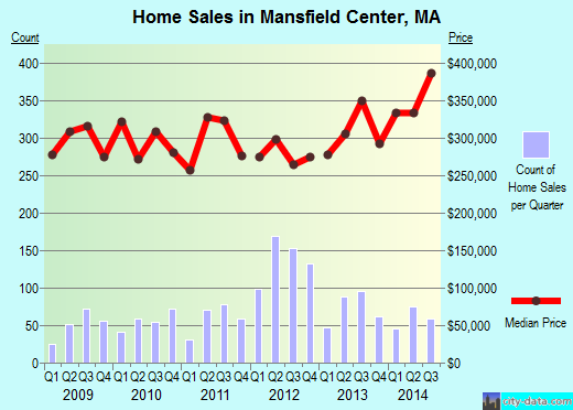 Mansfield Center,MA real estate house value index trend