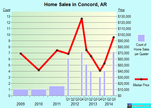 Concord,AR real estate house value index trend