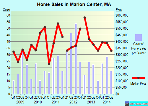 Marion Center,MA real estate house value index trend