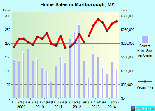Marlborough,MA index of house prices