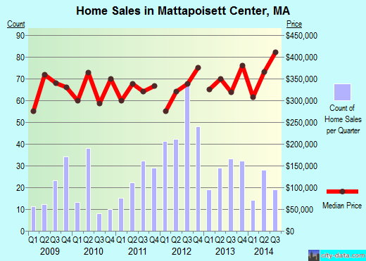 Mattapoisett Center,MA index of house prices