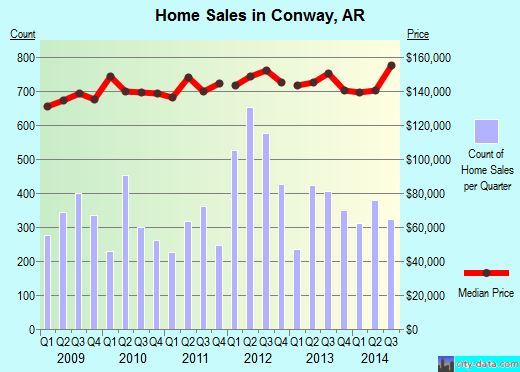 Conway,AR real estate house value index trend
