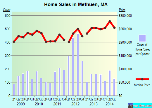 Methuen,MA real estate house value index trend