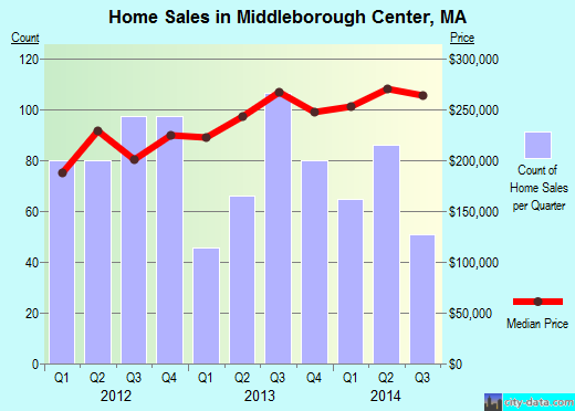 Middleborough Center,MA real estate house value index trend