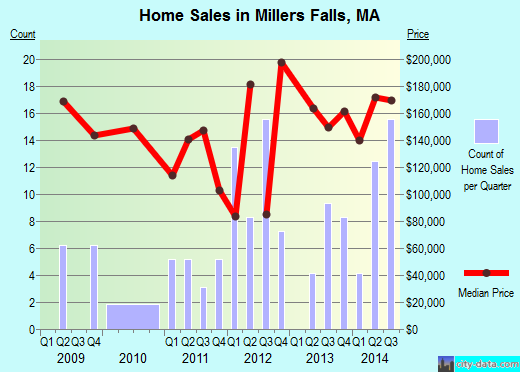 Millers Falls,MA real estate house value index trend