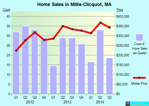 Millis-Clicquot,MA real estate house value index trend