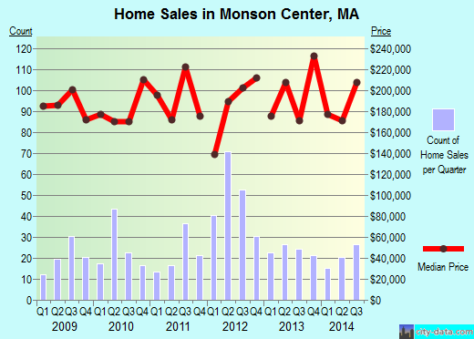 Monson Center,MA real estate house value index trend