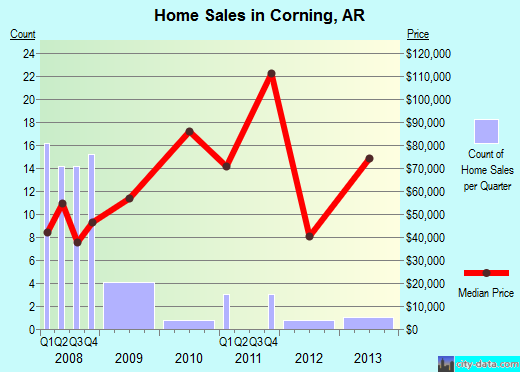 Corning,AR real estate house value index trend